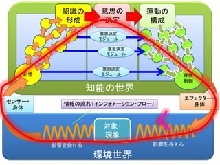 知能の世界
環境世界
認識の
形成
記憶
意思の
決定
身体
制御
エフェクター・
身体
運動の
構成
センサー・
身体
意思決定
モジュール
意思決定
モジュール
意思決定
モジュール
対象・
現象
情報の流れ（インフォメーション・フロー）
影響を与える影響を受ける
 