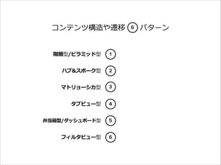6
コンテンツ構造や遷移 　 　パターン

階層型/ピラミッド型

1

ハブ&スポーク型

2

マトリョーシカ型

3

タブビュー型

4

弁当箱型/ダッシュボード型

5

フィルタビュー型

6

 