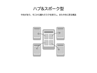 ハブ&スポーク型
中央があり、そこから離れタスクを実行し、また中央に戻る構造
 