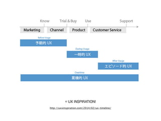 © UX INSPIRATION!
http://uxxinspiration.com/2014/02/ux-timeline/
 