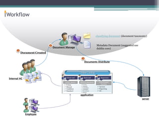 Workflow
server
1
2
3
classifying document (document taxonomy)
Metadata Document (suggested use
dublin core)
Document Created
Internal HC
Document Manage
Employee
application
Documents Distribute
 