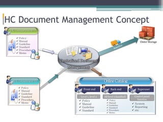 HC Document Management Concept
 Policy
 Manual
 Guideline
 Standard
 Procedure
 Memo
HCDepartment-A
Level 1, level 2
OnlineCatalog
 Policy
 Manual
 Guideline
 Standard
Centralized Document
Management
HCDepartment-B
 Policy
 Manual
 Guideline
 Standard
 Procedure
 Memo
Front end Back end
All level (classified)
 Policy
 Manual
 Guideline
 Standard
 Procedure
 Memo
Superuser
Control panel
function
 System
 Reporting
 etc
Outer Storage
 