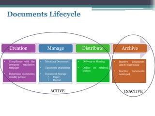 Creation Manage Distribute Archive
• Compliance with the
company regulation
template
• Determine documents
validity period
• Metadata Document
• Taxonomy Document
• Document Storage
• Paper
• Digital
• Delivery or Sharing
• Online on retrieval
system
• Inactive documents
sent to warehouse
• Inactive documents
destroyed
ACTIVE INACTIVE
 