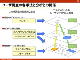 Copyright © Masaya Ando
30
ユーザ調査の各手法と分析との関係
デザインのための
ユーザモデリグの三階層
エスノグラフィ／観察法
コンテキストインタビュー
フォトエッセイ
デプスインタビュー
アンケート
ユーザ調査の代表的な手法
■価値観・インサイトの理解
■行為や文脈の理解
■属性・セグメンテーション
 