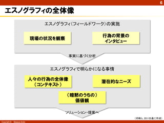 Copyright © Masaya Ando
6
エスノグラフィの全体像
（河﨑ら, 2011を基に作成）
エスノグラフィ（フィールドワーク）の実施
現場の状況を観察
行為の背景の
インタビュー
事実に基づく分析
エスノグラフィで明らかになる事情
人々の行為の全体像
（コンテキスト）
潜在的なニーズ
（暗黙のうちの）
価値観
ソリューション・提案へ
 