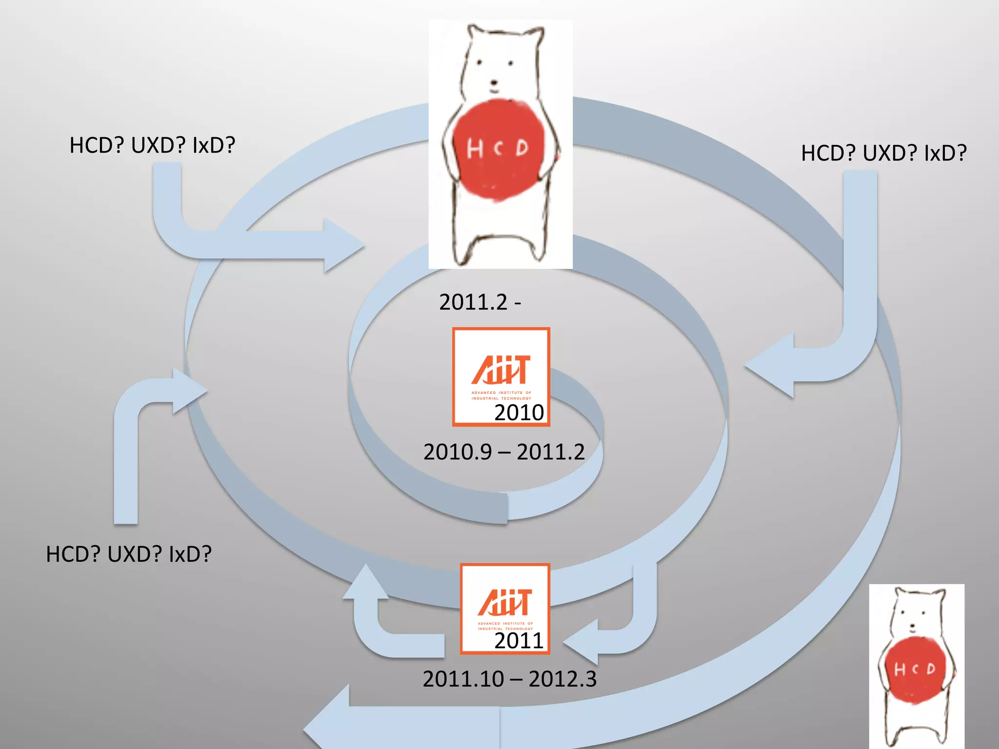 HCD?	
  UXD?	
  IxD?	
                              HCD?	
  UXD?	
  IxD?	




                             2011.2	
  -­‐	
  	



                                       2010	
                           2010.9	
  –	
  2011.2	



HCD?	
  UXD?	
  IxD?	


                                       2011	
                           2011.10	
  –	
  2012.3	
 
