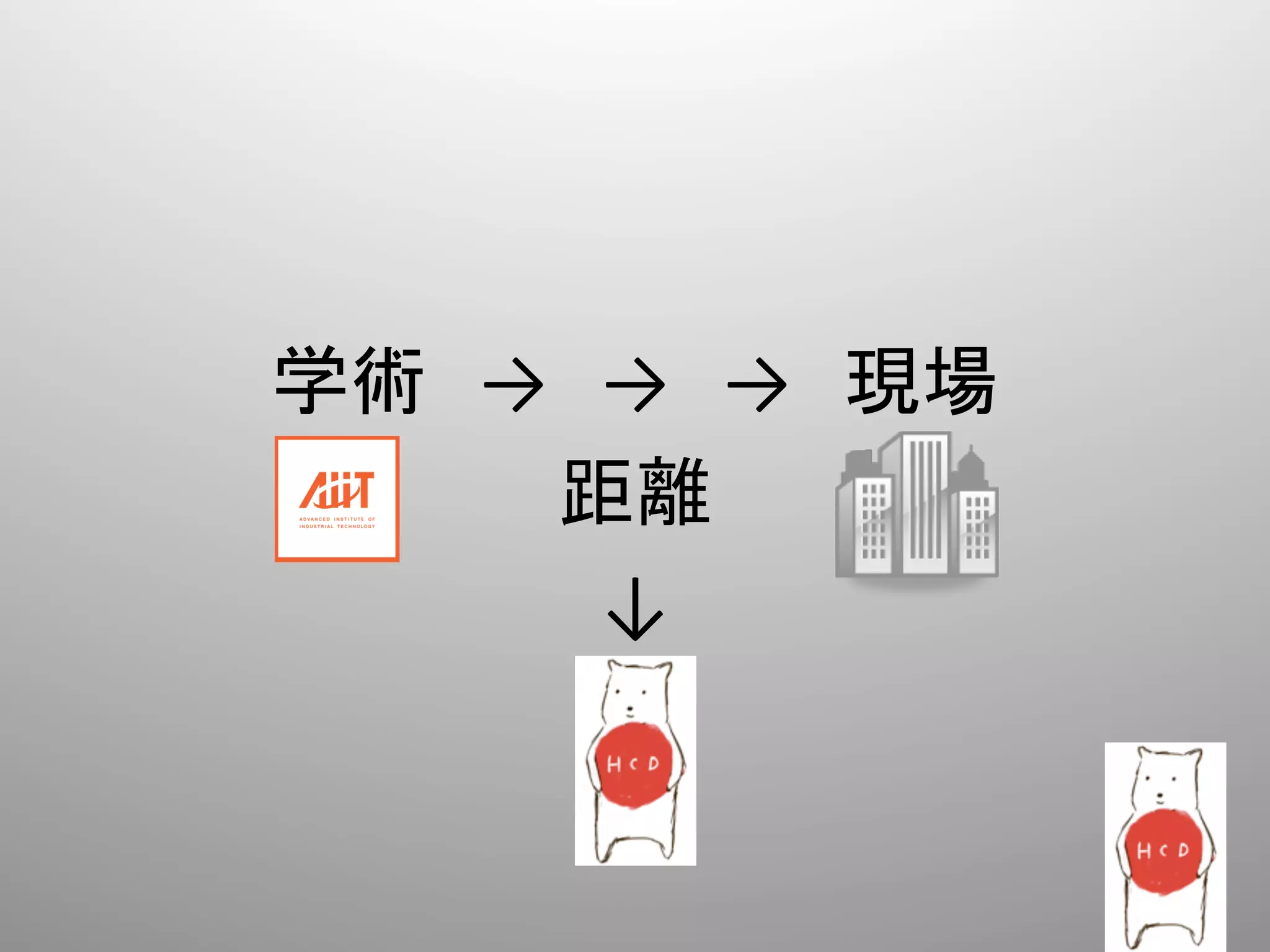  
       学術 → → → 現場	
  
           距離	
  
            ↓	
  
 