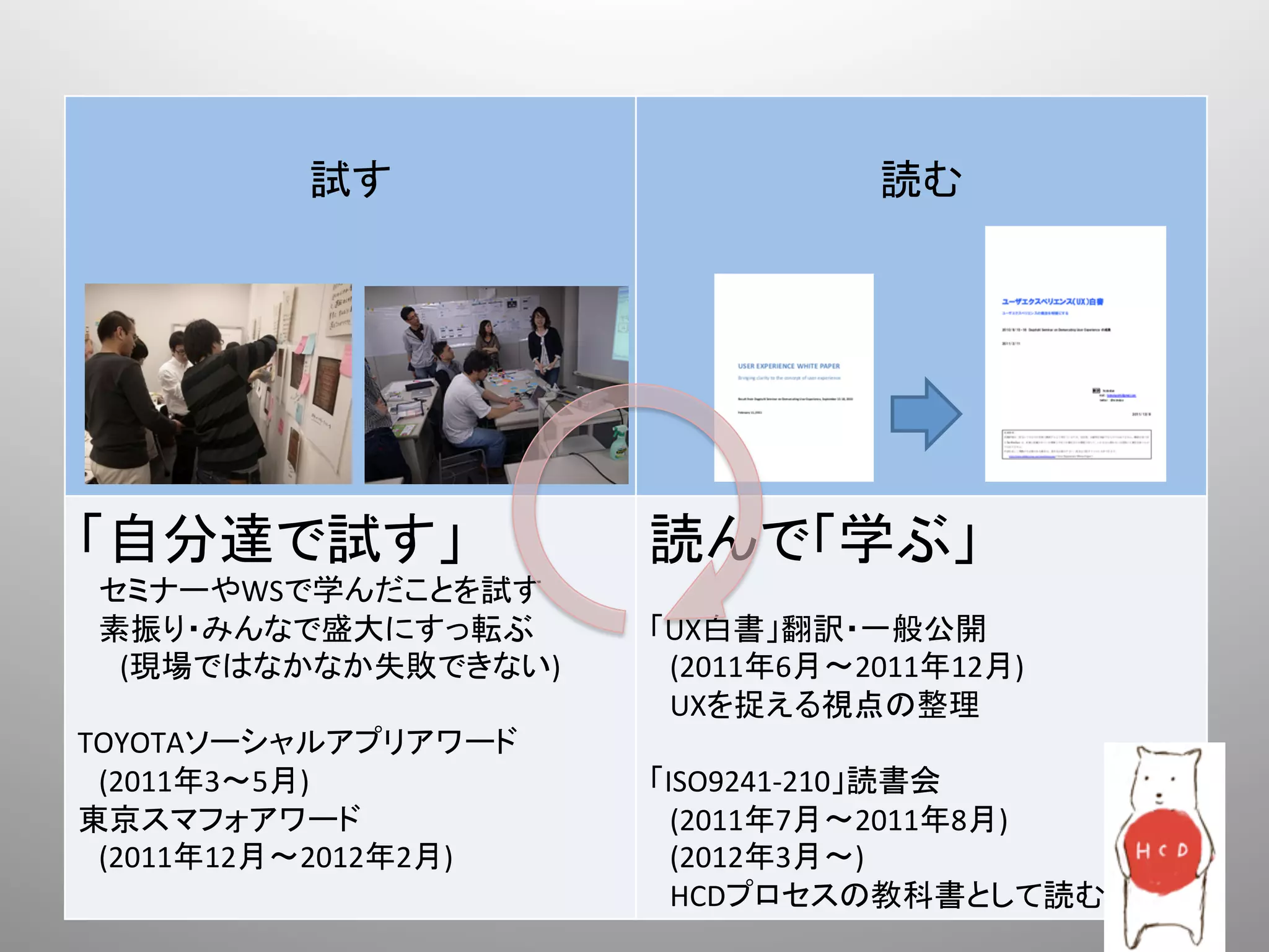                         	
  
          試す	
                       読む	




「自分達で試す」	
                読んで「学ぶ」	
  
 セミナーやWSで学んだことを試す	
       	
  
 素振り・みんなで盛大にすっ転ぶ	
        「UX白書」翻訳・一般公開	
  
  (現場ではなかなか失敗できない)	
       (2011年6月 2011年12月)	
  
	
                         UXを捉える視点の整理	
  
TOYOTAソーシャルアプリアワード	
      	
  
 (2011年3∼5月)	
            「ISO9241-­‐210」読書会	
  
東京スマフォアワード	
               (2011年7月 2011年8月)	
  
 (2011年12月∼2012年2月)	
      (2012年3月 )	
  
                           HCDプロセスの教科書として読む	
  
 