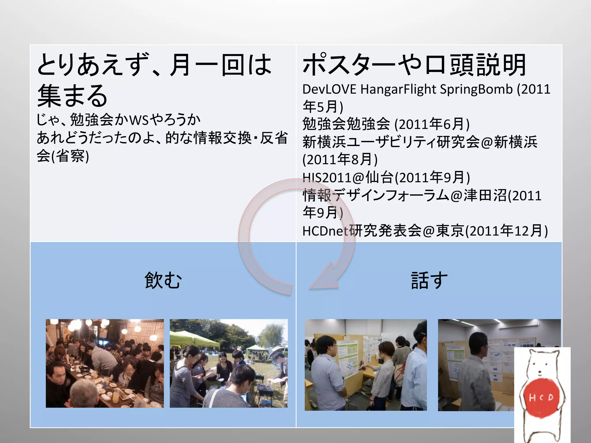 とりあえず、月一回は                        ポスターや口頭説明	
  
                    DevLOVE	
  HangarFlight	
  SpringBomb	
  (2011
集まる	
               年5月)	
  
じゃ、勉強会かWSやろうか	
     勉強会勉強会	
  (2011年6月)	
  
あれどうだったのよ、的な情報交換・反省 新横浜ユーザビリティ研究会@新横浜
会(省察)	
             (2011年8月)	
  
          	
        HIS2011@仙台(2011年9月)	
  
                    情報デザインフォーラム@津田沼(2011
                    年9月)	
  
                    HCDnet研究発表会@東京(2011年12月)	
  
              	
                                	
  
             飲む	
                              話す	
 