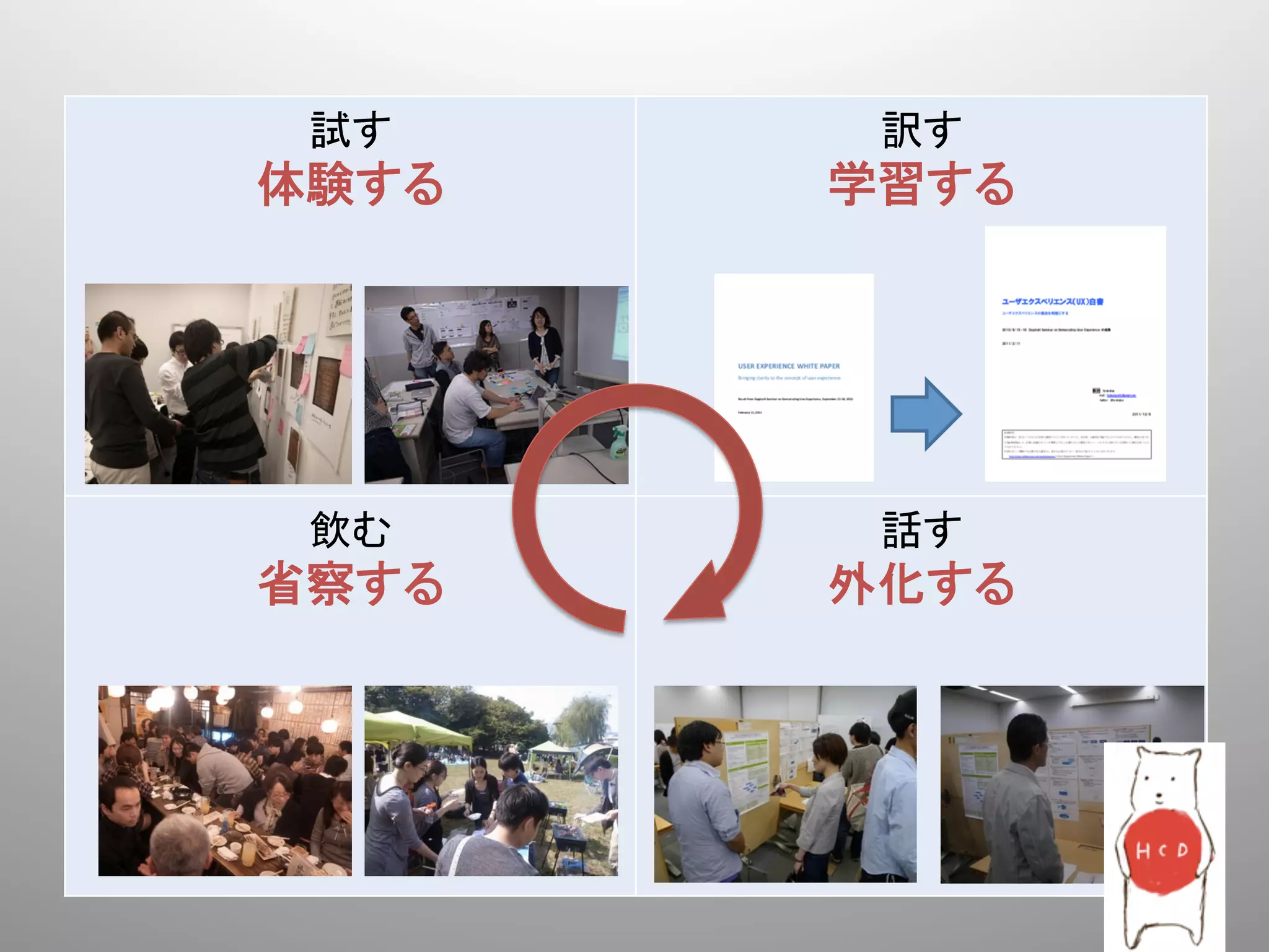 試す	
      訳す	
  
体験する	
    学習する	




 飲む	
      話す	
  
省察する	
    外化する	
 