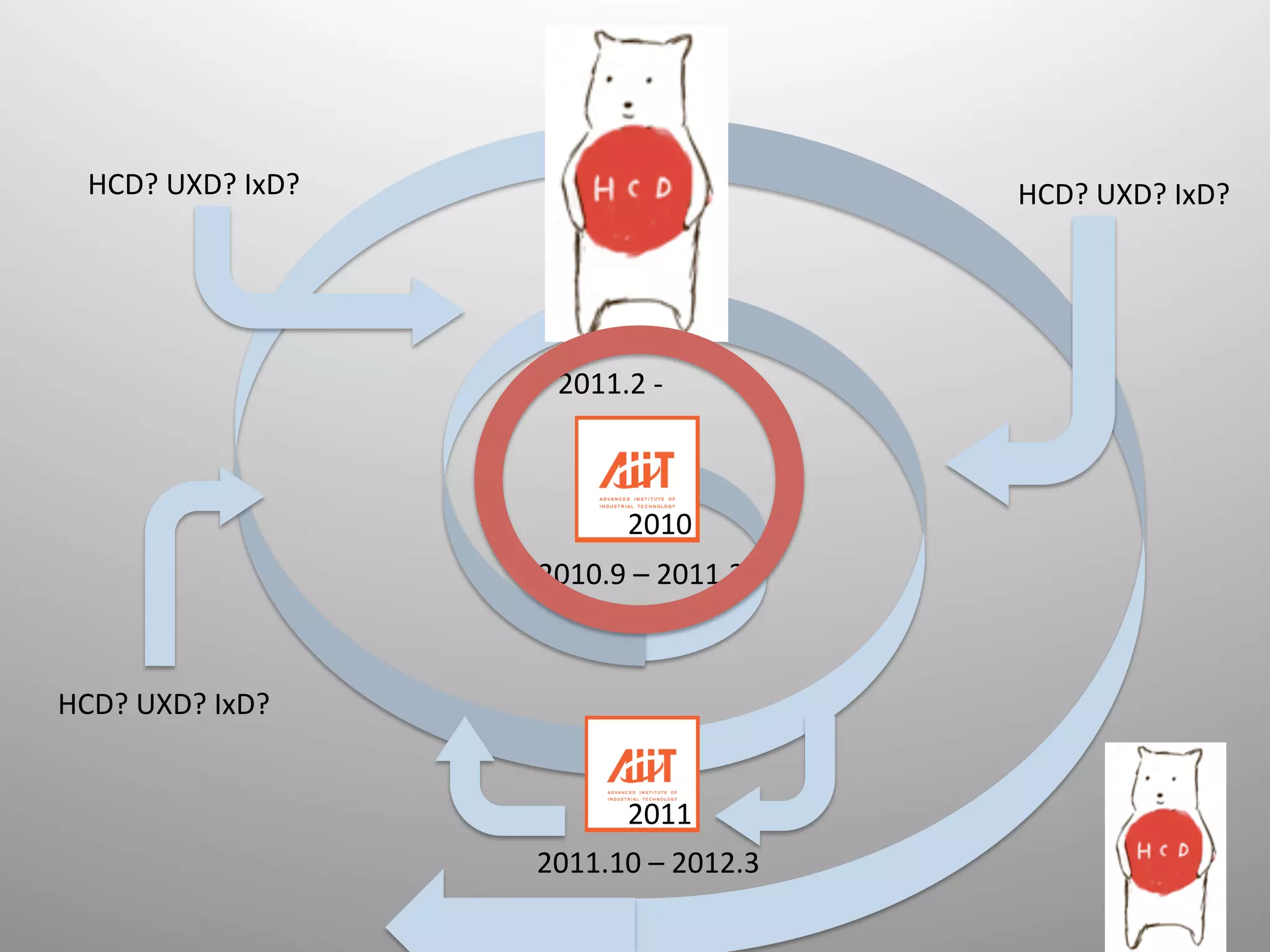 HCD?	
  UXD?	
  IxD?	
                              HCD?	
  UXD?	
  IxD?	




                             2011.2	
  -­‐	
  	



                                       2010	
                           2010.9	
  –	
  2011.2	



HCD?	
  UXD?	
  IxD?	


                                       2011	
                           2011.10	
  –	
  2012.3	
 
