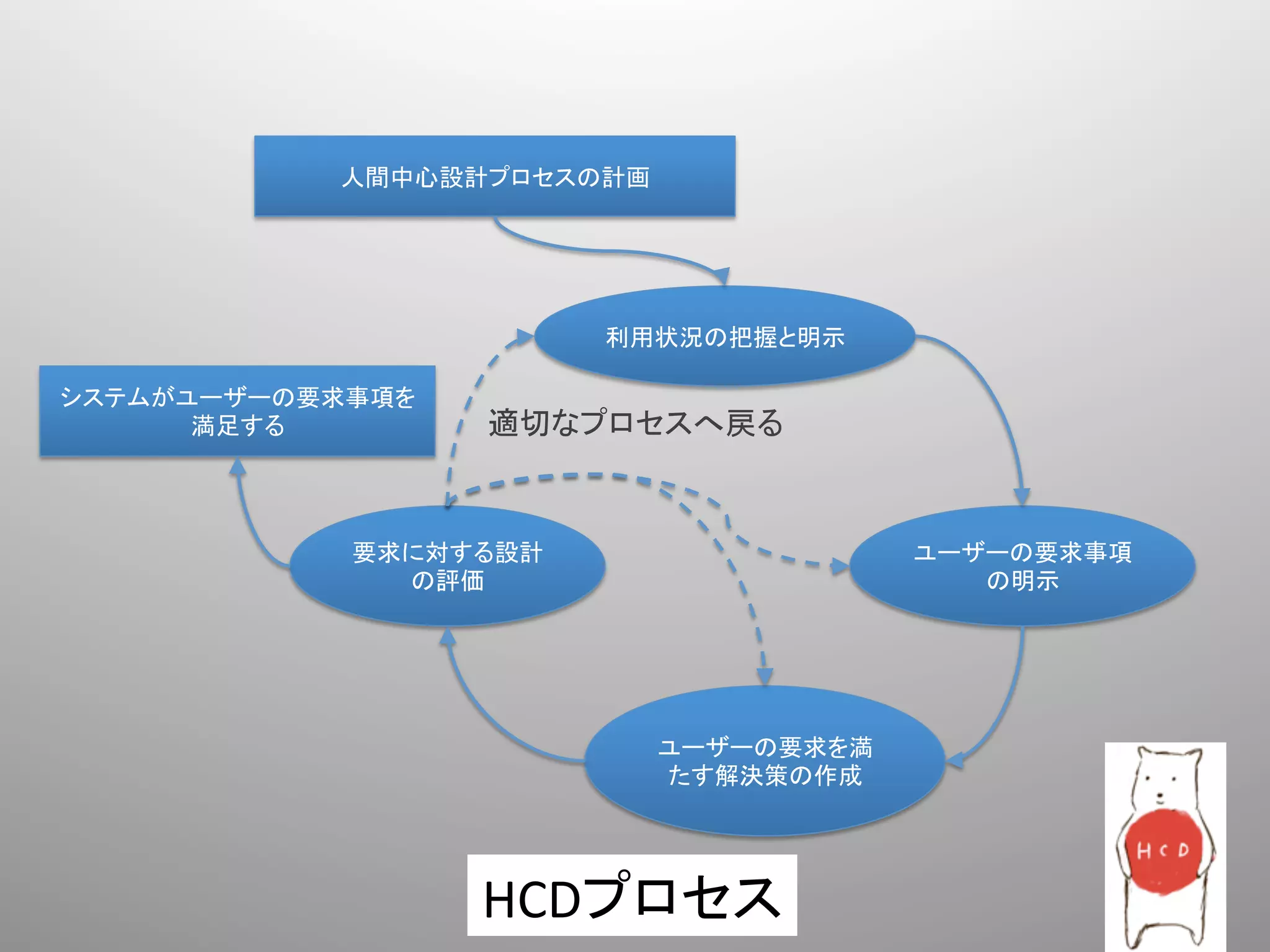 人間中心設計プロセスの計画	
  




                         利用状況の把握と明示	
  

システムがユーザーの要求事項を
      満足する	
      適切なプロセスへ戻る	


            要求に対する設計                          ユーザーの要求事項
              の評価	
                              の明示	
  




                               ユーザーの要求を満
                               たす解決策の作成	
  




                  HCDプロセス	
  
 