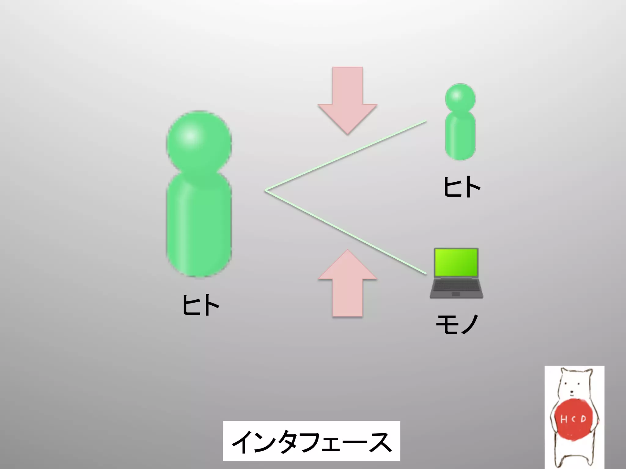 ヒト	
  



ヒト	
  
                       モノ	
  



         インタフェース	
  
 