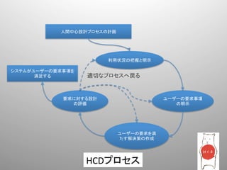 人間中心設計プロセスの計画	
  




                         利用状況の把握と明示	
  

システムがユーザーの要求事項を
      満足する	
      適切なプロセスへ戻る	


            要求に対する設計                          ユーザーの要求事項
              の評価	
                              の明示	
  




                               ユーザーの要求を満
                               たす解決策の作成	
  




                  HCDプロセス	
  
 