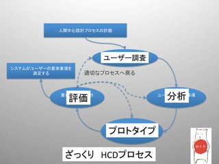 人間中心設計プロセスの計画	
  




                        ユーザー調査	
  
                        利用状況の把握と明示	
  

システムがユーザーの要求事項を
      満足する	
      適切なプロセスへ戻る	


            要求に対する設計
              評価	
  
              の評価	
                        分析	
  
                                         ユーザーの要求事項
                                            の明示	
  




                          プロトタイプ	
  
                           ユーザーの要求を満
                           たす解決策の作成	
  




             ざっくり HCDプロセス	
  
 