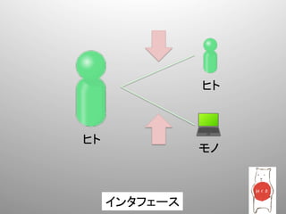 ヒト	
  



ヒト	
  
                       モノ	
  



         インタフェース	
  
 