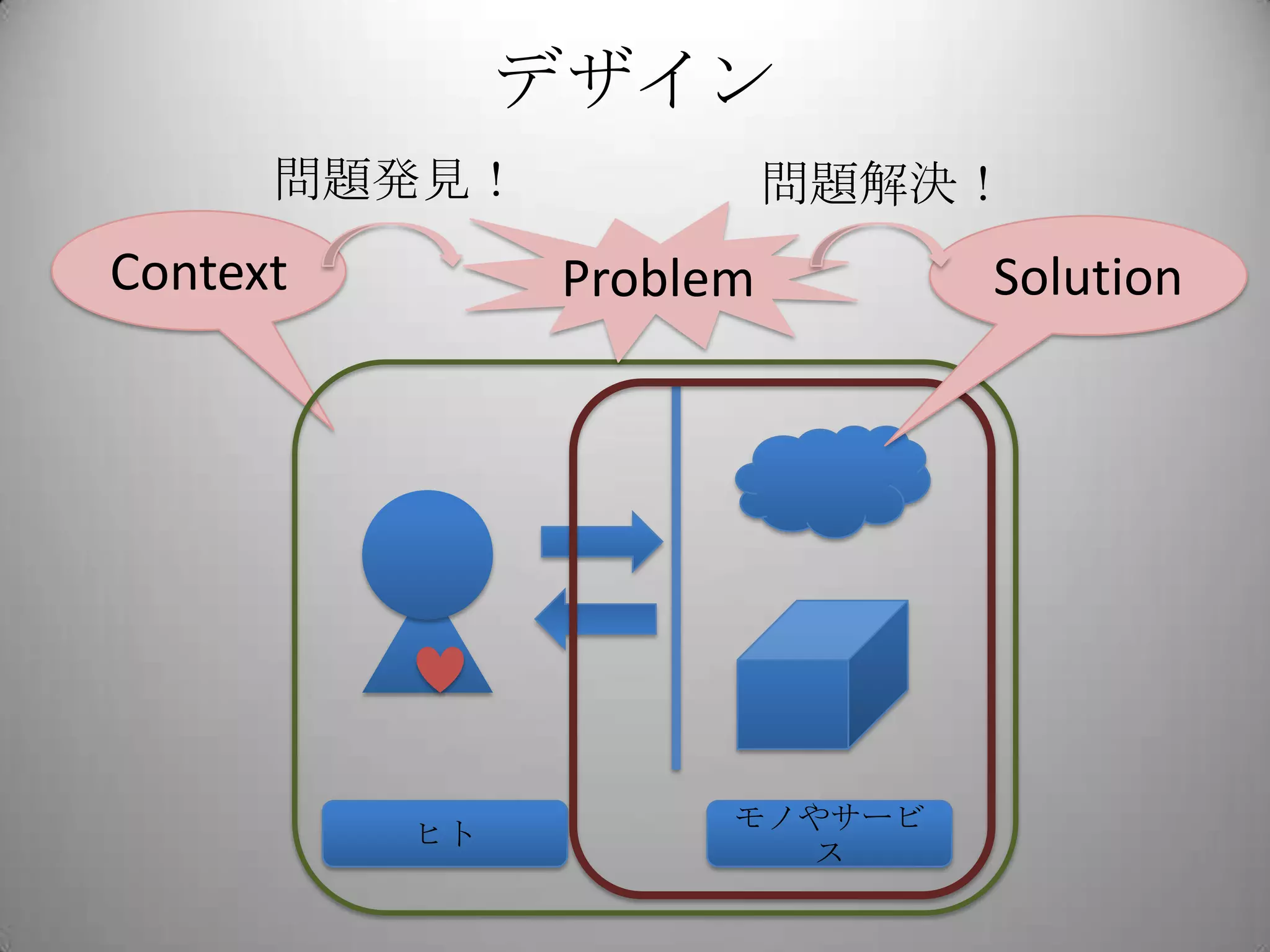 デザイン
      問題発見！              問題解決！
Context        Problem        Solution




                     モノやサービ
          ヒト
                        ス
 