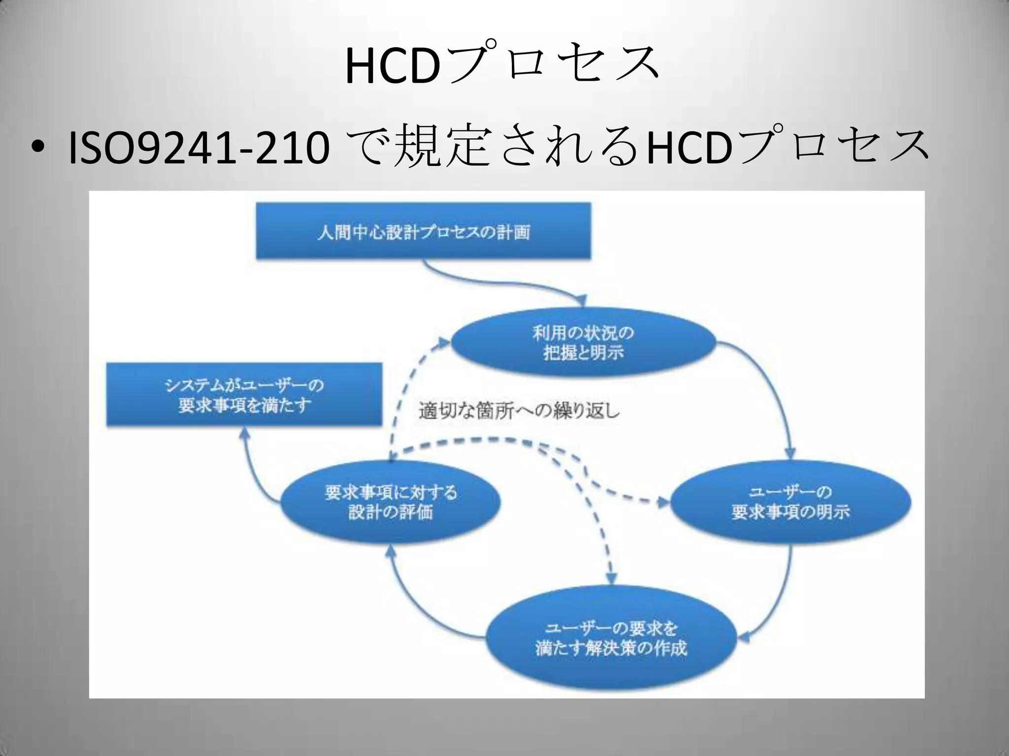 HCDプロセス
• ISO9241-210 で規定されるHCDプロセス
 