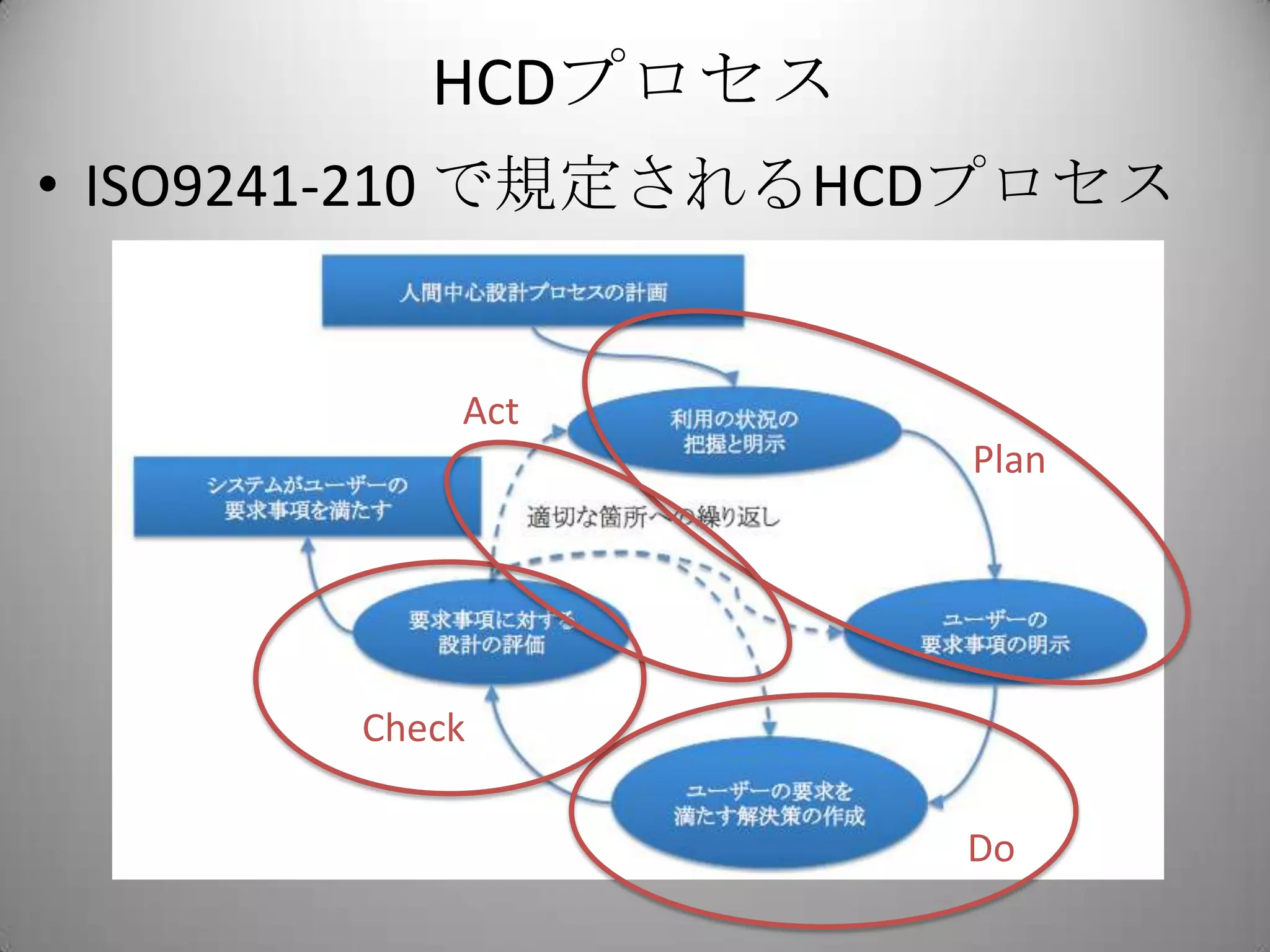 HCDプロセス
• ISO9241-210 で規定されるHCDプロセス


           Act
                      Plan




       Check

                      Do
 