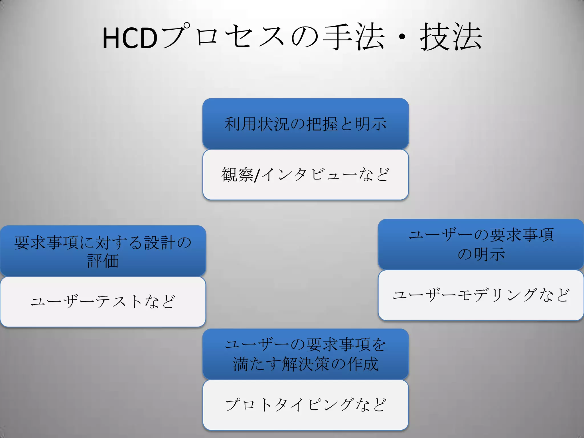HCDプロセスの手法・技法

              利用状況の把握と明示


              観察/インタビューなど



要求事項に対する設計の                  ユーザーの要求事項
    評価                          の明示

 ユーザーテストなど                  ユーザーモデリングなど


              ユーザーの要求事項を
              満たす解決策の作成

              プロトタイピングなど
 