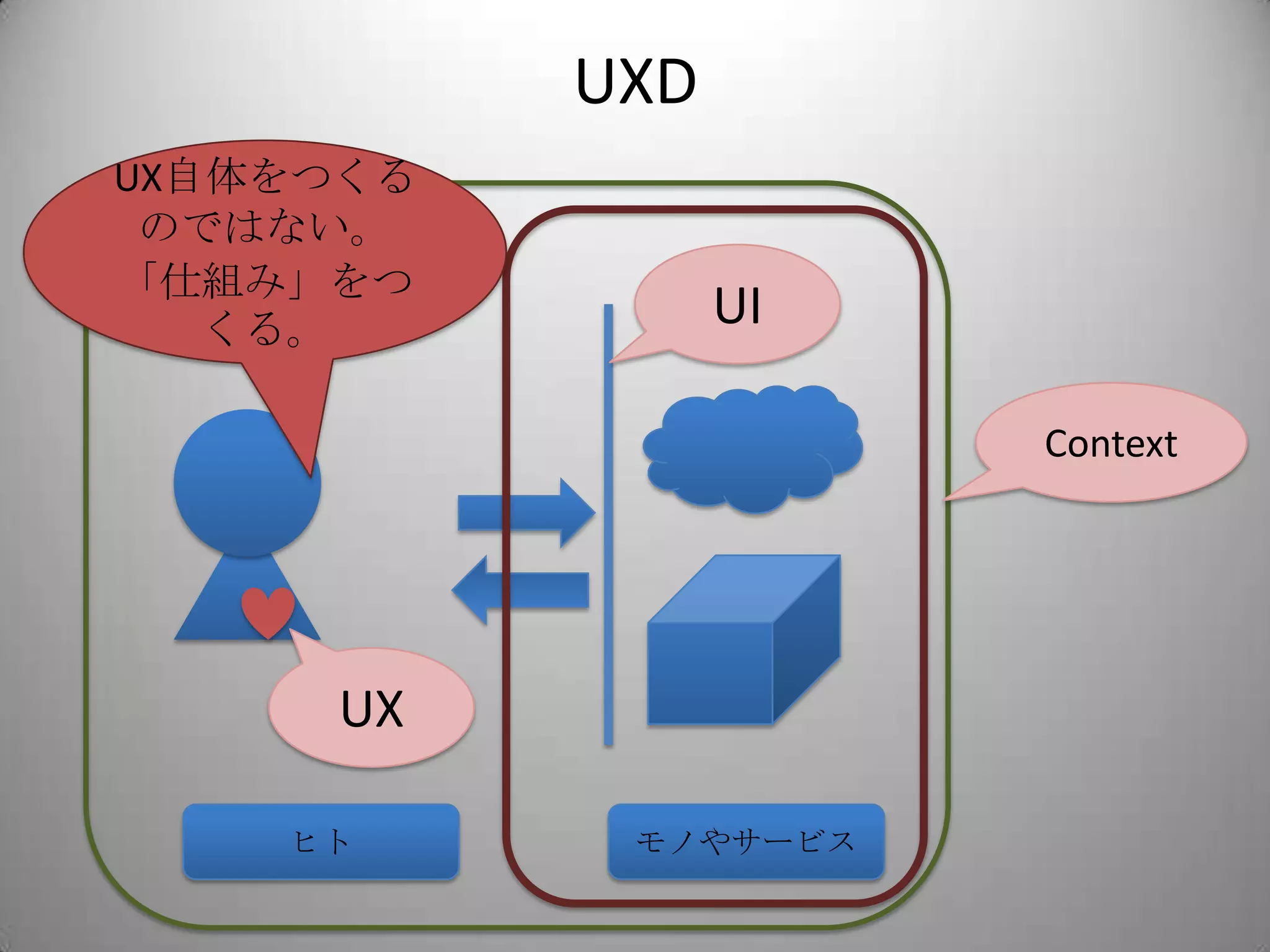 UXD
UX自体をつくる
 のではない。
「仕組み」をつ
   くる。           UI

                      Context




     UX

    ヒト      モノやサービス
 