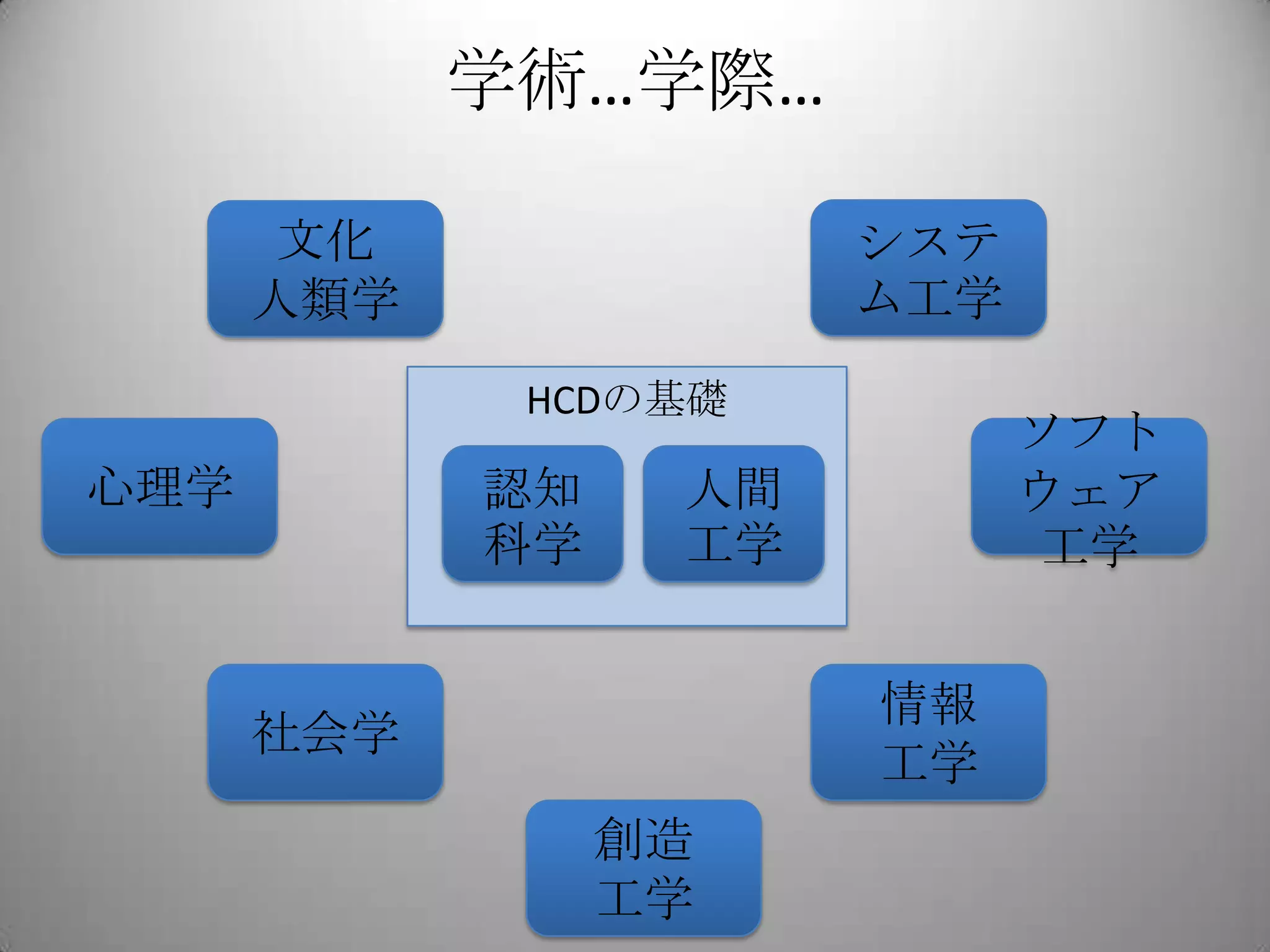学術…学際…

       文化              システ
      人類学              ム工学
             HCDの基礎
                             ソフト
心理学         認知    人間         ウェア
            科学    工学         工学


                       情報
      社会学
                       工学
                 創造
                 工学
 