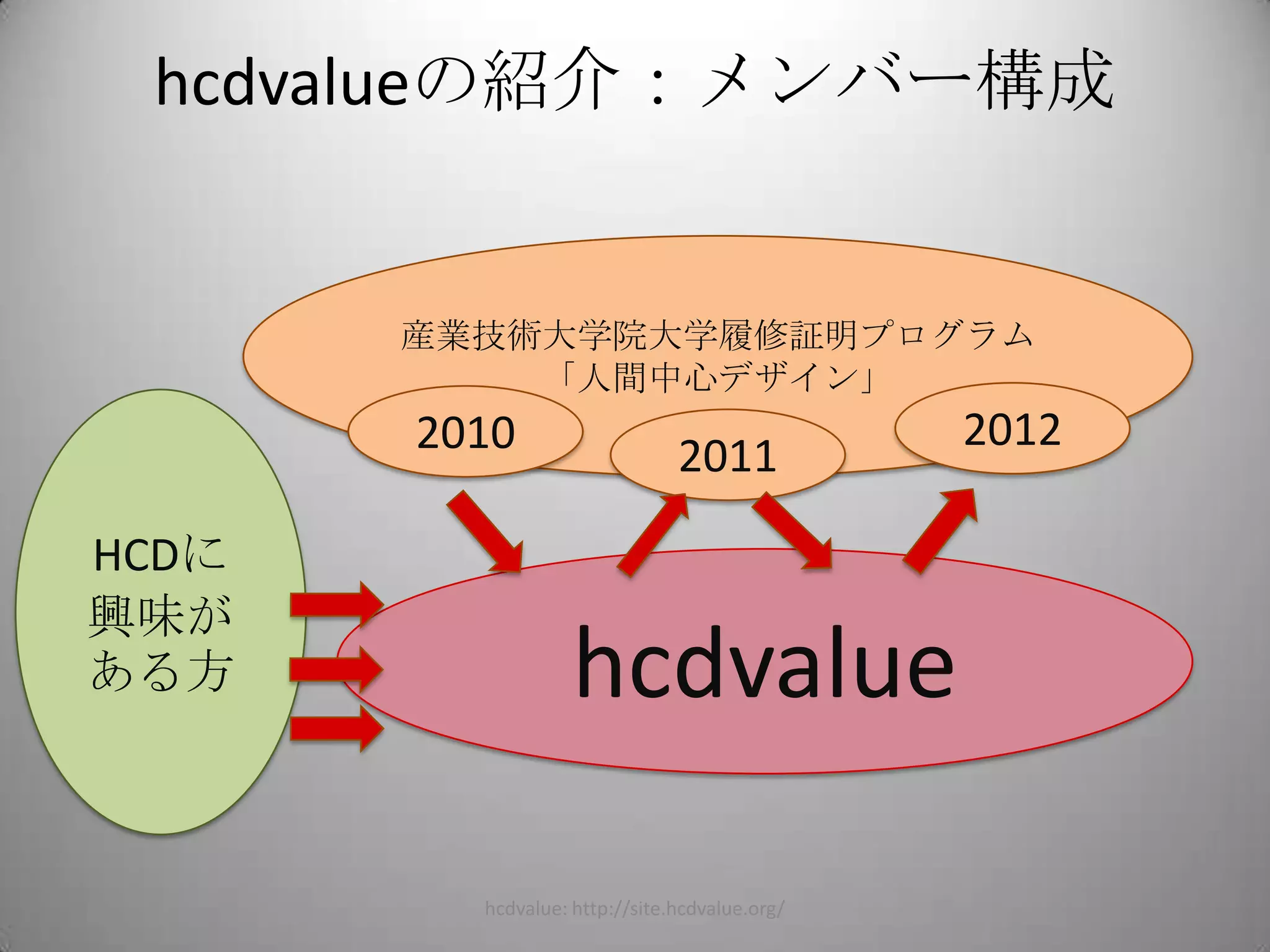 hcdvalueの紹介：メンバー構成


       産業技術大学院大学履修証明プログラム
           「人間中心デザイン」
       2010                                    2012
                               2011

HCDに
興味が
ある方                hcdvalue

         hcdvalue: http://site.hcdvalue.org/          24
 