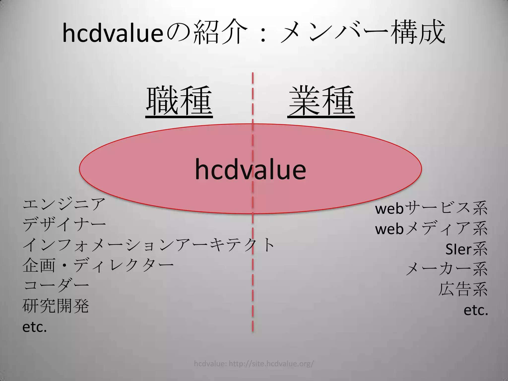 hcdvalueの紹介：メンバー構成

       職種                            業種
          hcdvalue
エンジニア                                           webサービス系
デザイナー                                           webメディア系
インフォメーションアーキテクト                                      SIer系
企画・ディレクター                                          メーカー系
コーダー                                                 広告系
研究開発                                                    etc.
etc.

          hcdvalue: http://site.hcdvalue.org/            25
 