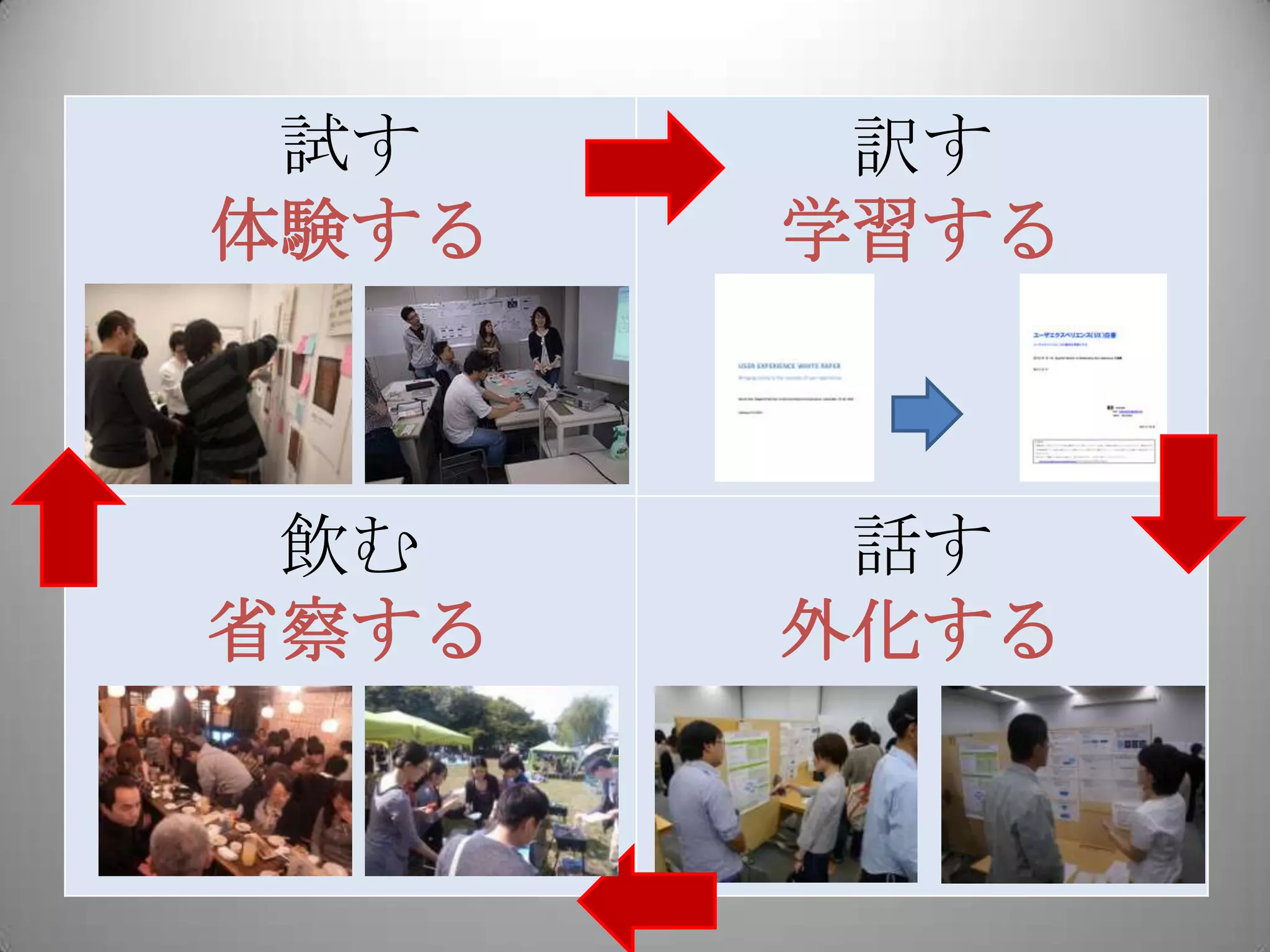 試す     訳す
体験する   学習する



 飲む     話す
省察する   外化する
 