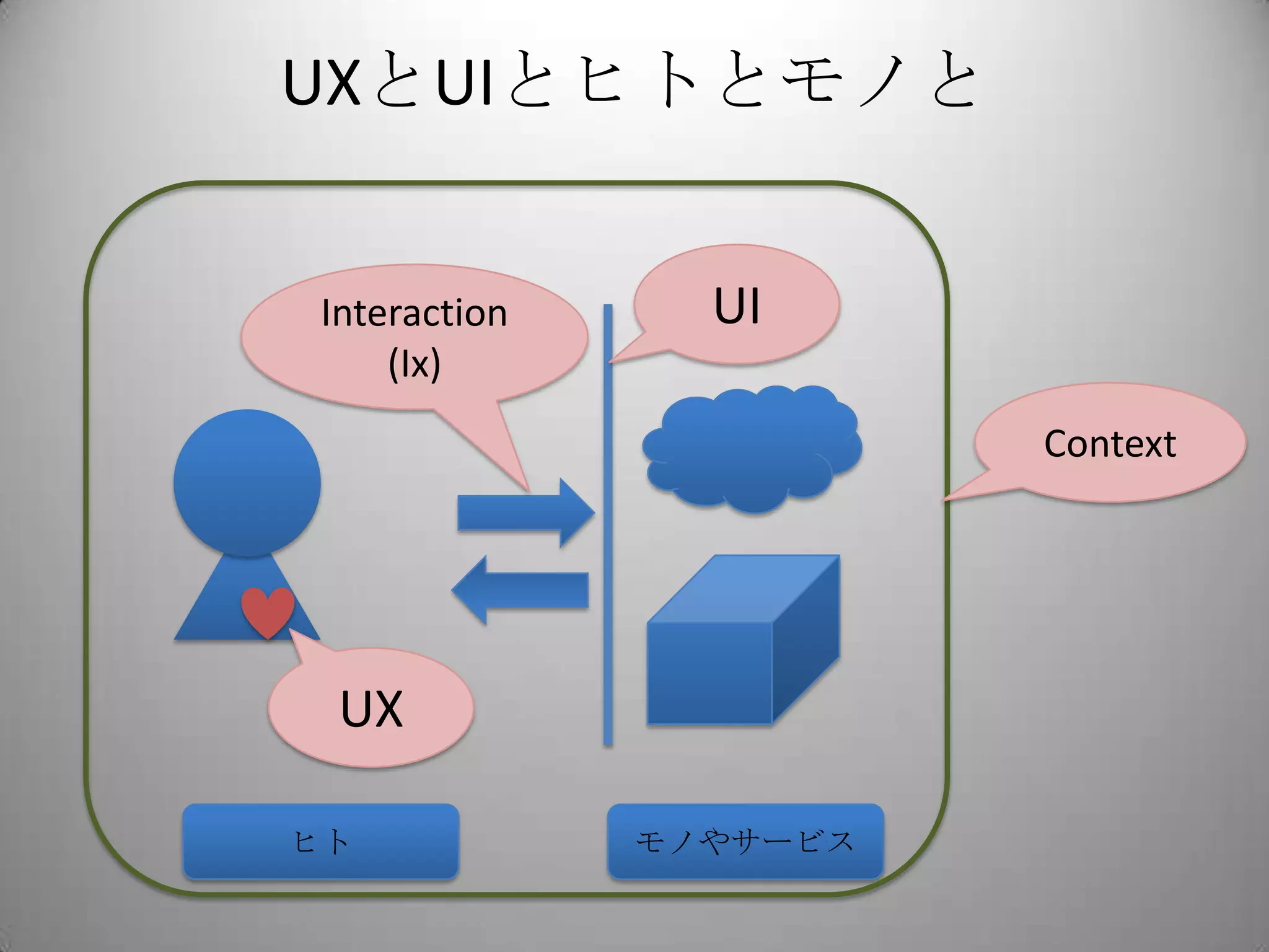 UXとUIとヒトとモノと


Interaction     UI
    (Ix)
                        Context




 UX

ヒト            モノやサービス
 