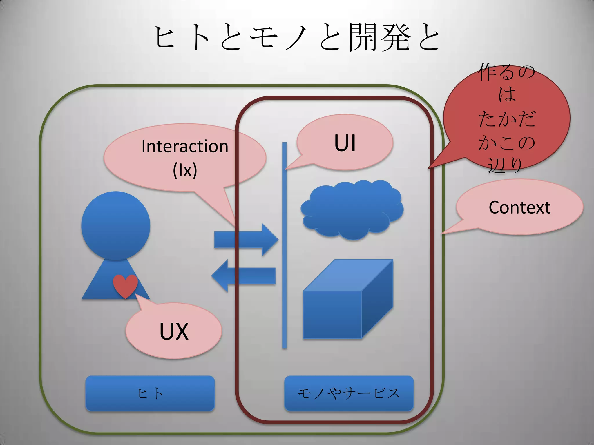 ヒトとモノと開発と
                        作るの
                          は
                        たかだ
Interaction     UI      かこの
    (Ix)                 辺り

                        Context




  UX

ヒト            モノやサービス
 