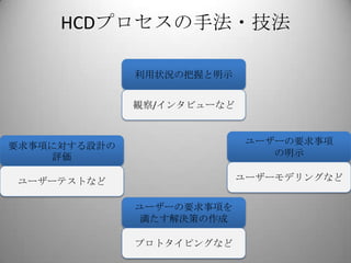 HCDプロセスの手法・技法

              利用状況の把握と明示


              観察/インタビューなど



要求事項に対する設計の                  ユーザーの要求事項
    評価                          の明示

 ユーザーテストなど                  ユーザーモデリングなど


              ユーザーの要求事項を
              満たす解決策の作成

              プロトタイピングなど
 