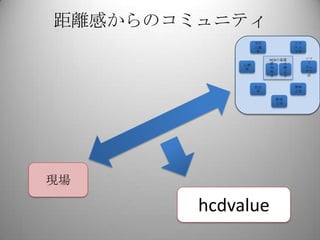 距離感からのコミュニティ
                  文化            シス
                  人類            テム
                  学             工学

                       HCDの基礎        ソフ
                       認    人         ト
             心理
                       知    間        ウェ
             学
                       科    工        ア工
                       学    学         学


                  社会            情報
                  学             工学

                         創造
                         工学




現場

        hcdvalue
 