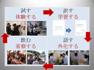 試す     訳す
体験する   学習する



 飲む     話す
省察する   外化する
 