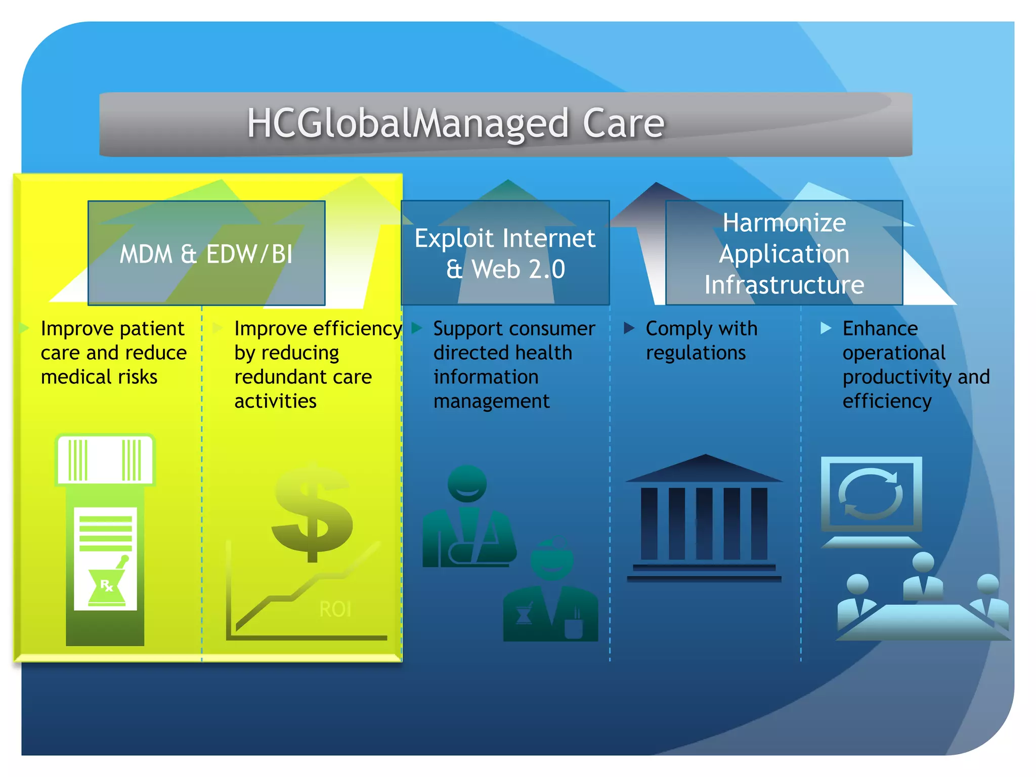 HCGlobalManaged CareHarmonize Application InfrastructureExploit Internet & Web 2.0MDM & EDW/BIImprove patient care and reduce medical risks