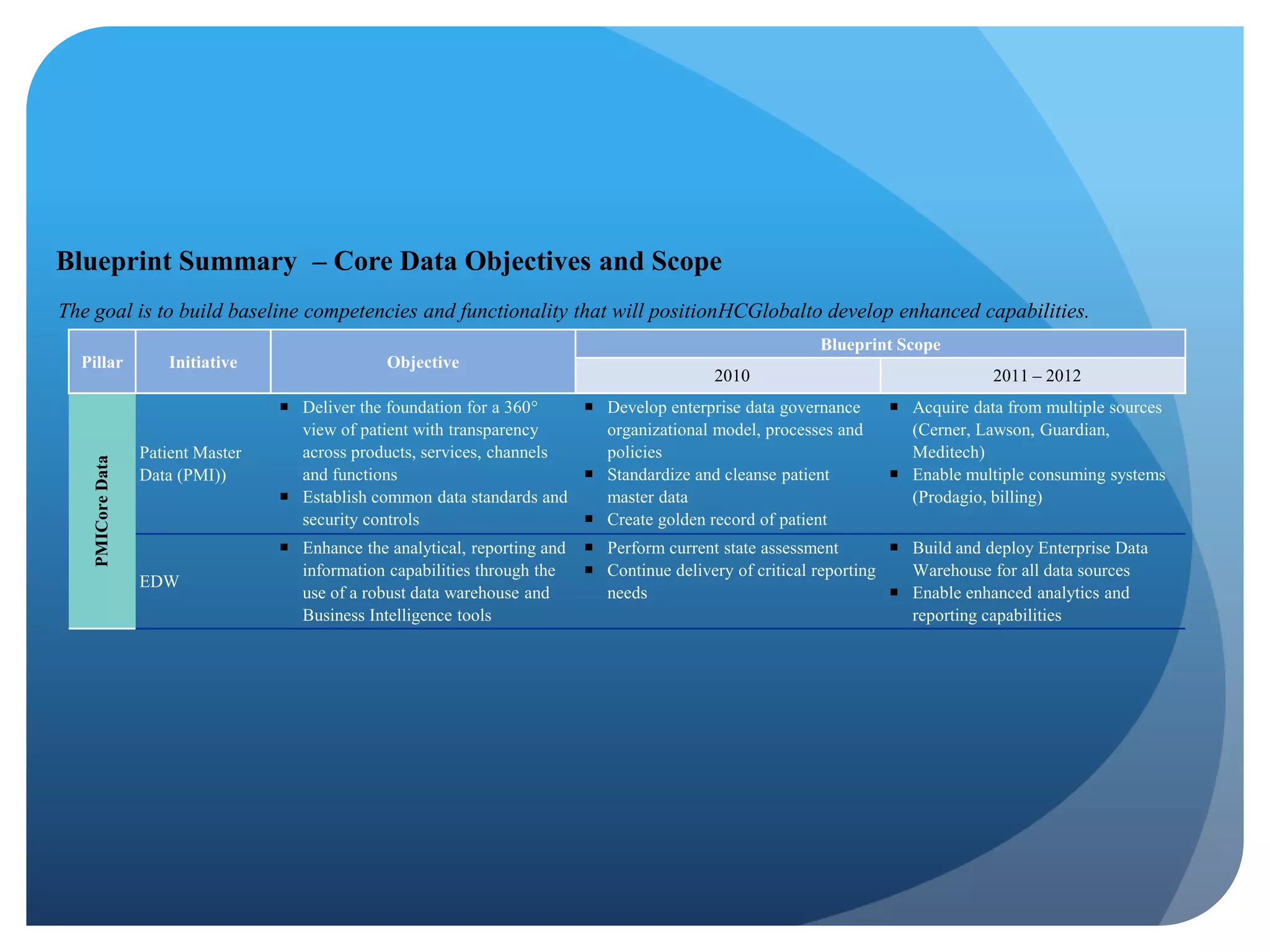 Improve efficiencyby reducing redundant care activities