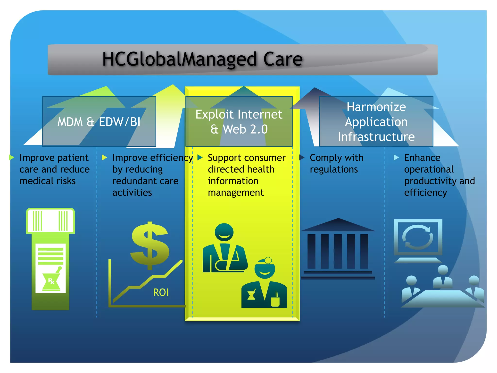 Interoperability FrameworkContractsSalesServiceMarketingContractsSalesServiceHealthcare Financial AppsHealthcare Clinical AppsHealthcare Administrative AppsOrder ManagementSupply ChainInternet ProcurementFinancialsHuman ResourcesProjectsOrder ManagementSupply ChainInternet ProcurementFinancialsHuman ResourcesProjectsOracle E-Business  PlatformOracle E-Business  PlatformHarmonized PlatformEnterprise IntegrationCommon LanguageFuture Investment