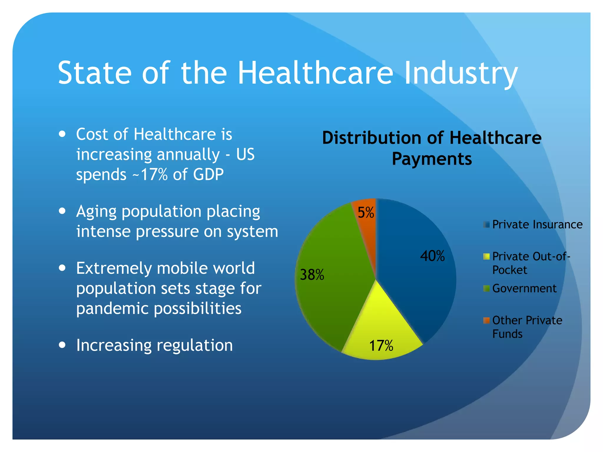 State of the Healthcare IndustryCost of Healthcare is increasing annually - US spends ~17% of GDPAging population placing intense pressure on systemExtremely mobile world population sets stage for pandemic possibilitiesIncreasing regulation