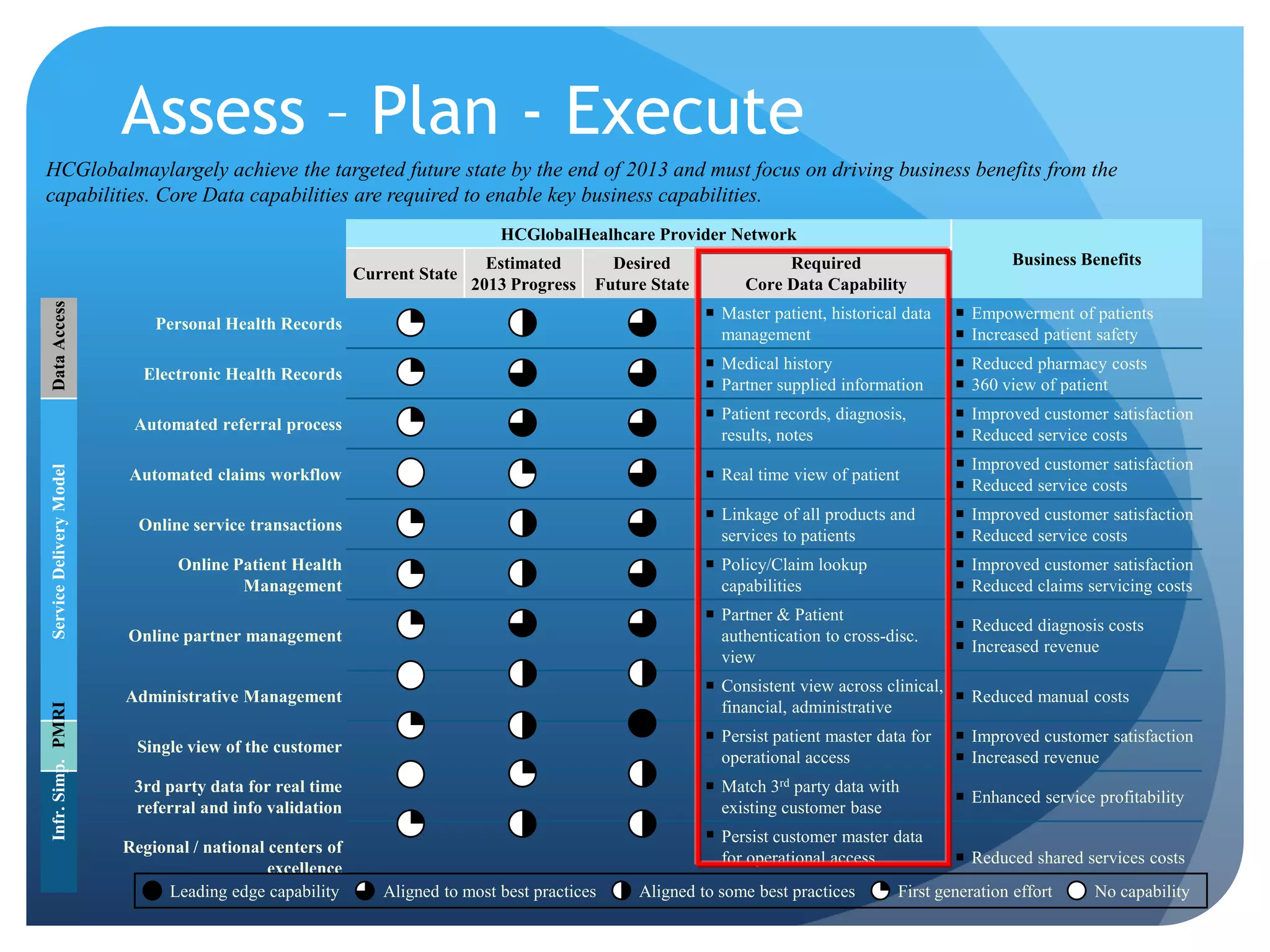 Leading edge capabilityAligned to some best practicesNo capabilityAligned to most best practicesFirst generation effortAssess – Plan - ExecuteHCGlobalmaylargely achieve the targeted future state by the end of 2013 and must focus on driving business benefits from the capabilities. Core Data capabilities are required to enable key business capabilities. Data AccessService Delivery ModelPMRIInfr. Simp.