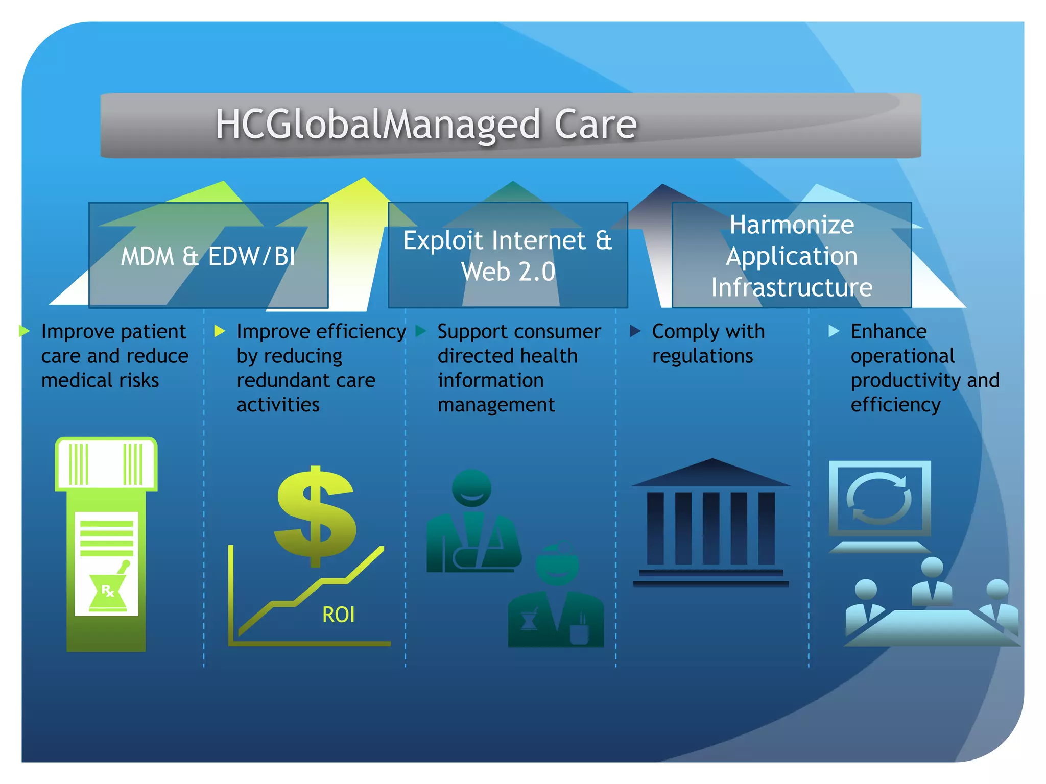 HCGlobalManaged CareHarmonize Application InfrastructureExploit Internet & Web 2.0MDM & EDW/BIImprove patient care and reduce medical risks