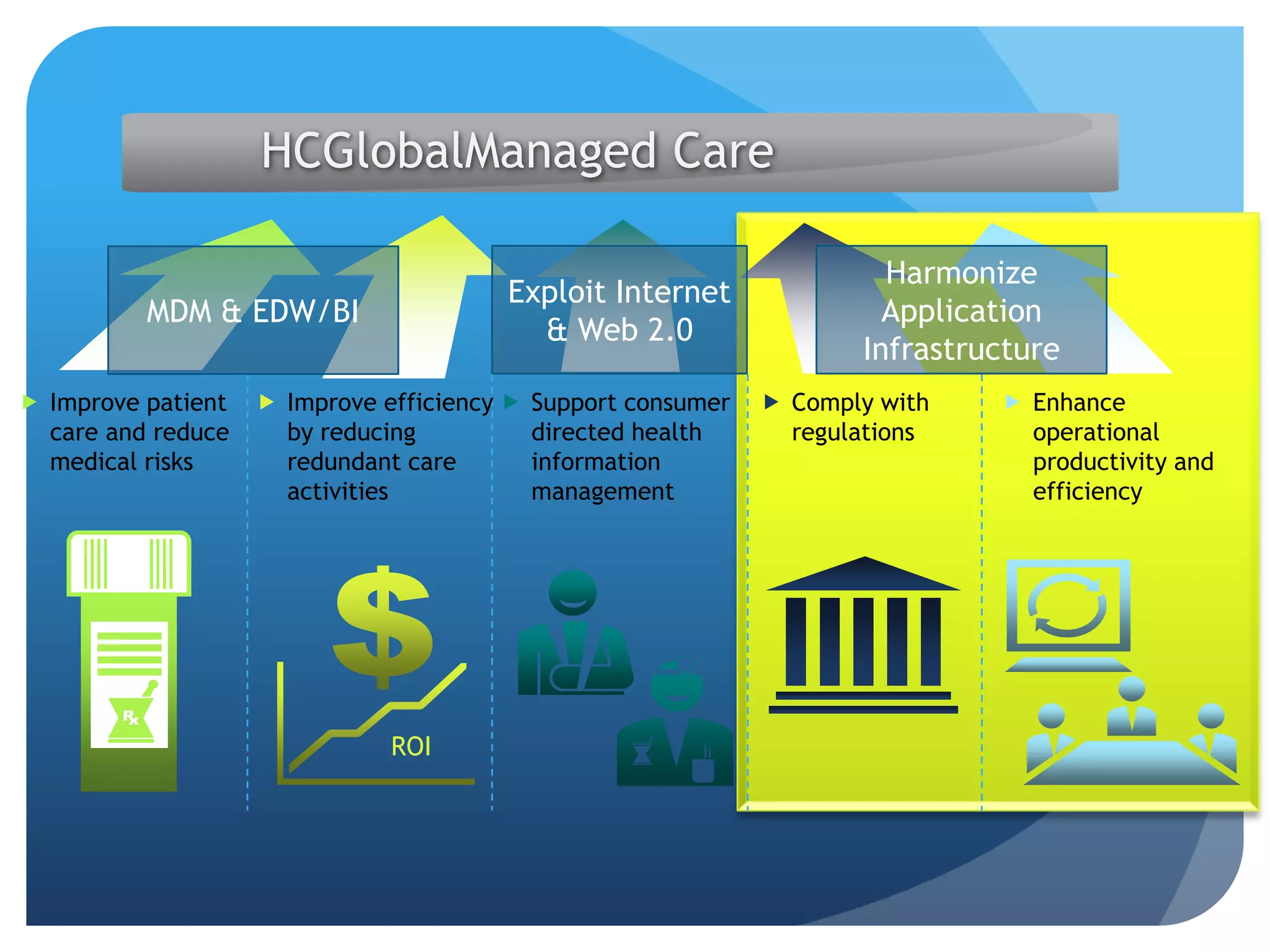 Improve efficiencyby reducing redundant care activities