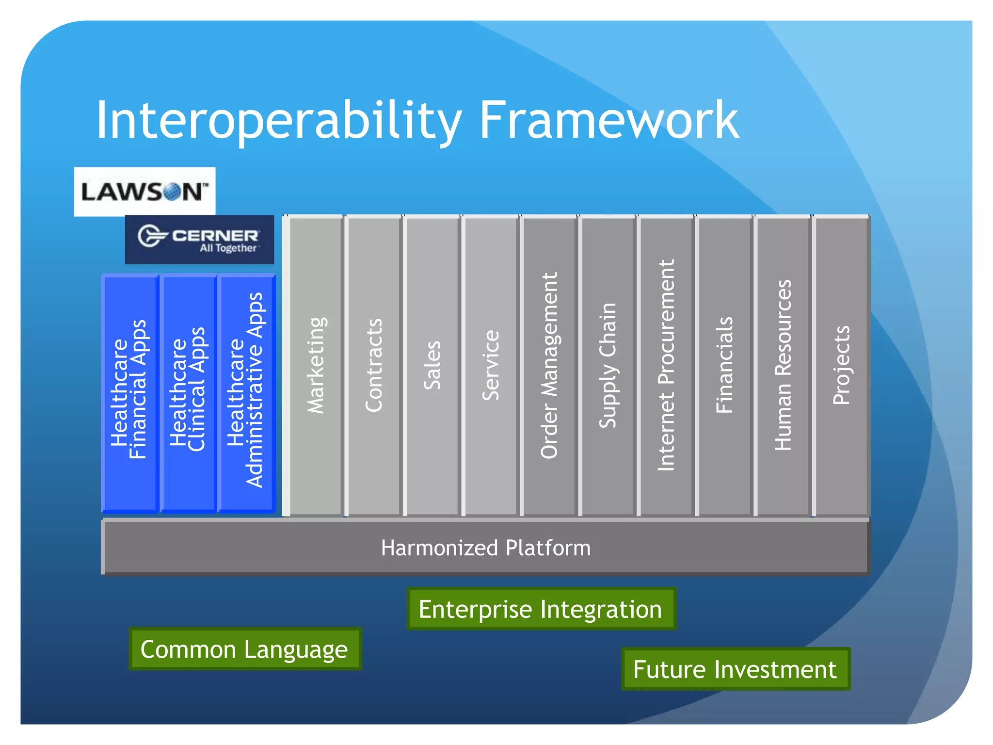 Support consumer directed health information management
