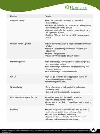 hCentive

Technology Solutions to Simplify Healthcare

Feature

Details

Customer Support

Live Chat. Ability for customers to talk to chat
representative
Click-to-call. Ability for the customers to call a customer
representative from the browser
Call-back. Ability for the customers to ask for call back
on a provided number.
Tracking. CSRs can view the page URL the customers
are on.

Plan and Benefit Updates

Ability for business users to update benefit information
of plan
Ability to update rating information and other plan
documents
Preview changes made
Assign an “effective date” for each update

User Management

Add and manage administrative users and assign roles
and permissions to them
Add and manage brokers and assign geography and
hierarchy to them
Add and manage CSR representatives.

CSR UI

CSR can go and enter a new application (useful for
processing application on phone)
Shift management for CSR

Web Analytics

Send information to web marketing and generic
marketing tools
Link web activity with specific campaigns

Campaign Management Support

Create trackable links for specific campaigns.
Post links to social media websits
Create banners and links for google ads and other such
initiatives

Reporting

Reports on system usage including users, application,
submissions, rejections and status updates
Reports on broker logins and activity
Reports on changes done by administrative users
Alerts on spikes or decrease in volumes

This document is copyrighted property of hCentive, Inc. It should not be duplicated, used, or disclosed—in whole or in part—for any 7
purpose other than to evaluate hCentive products or services. This document contains confidential and proprietary information specific to
hCentive, Inc.

 