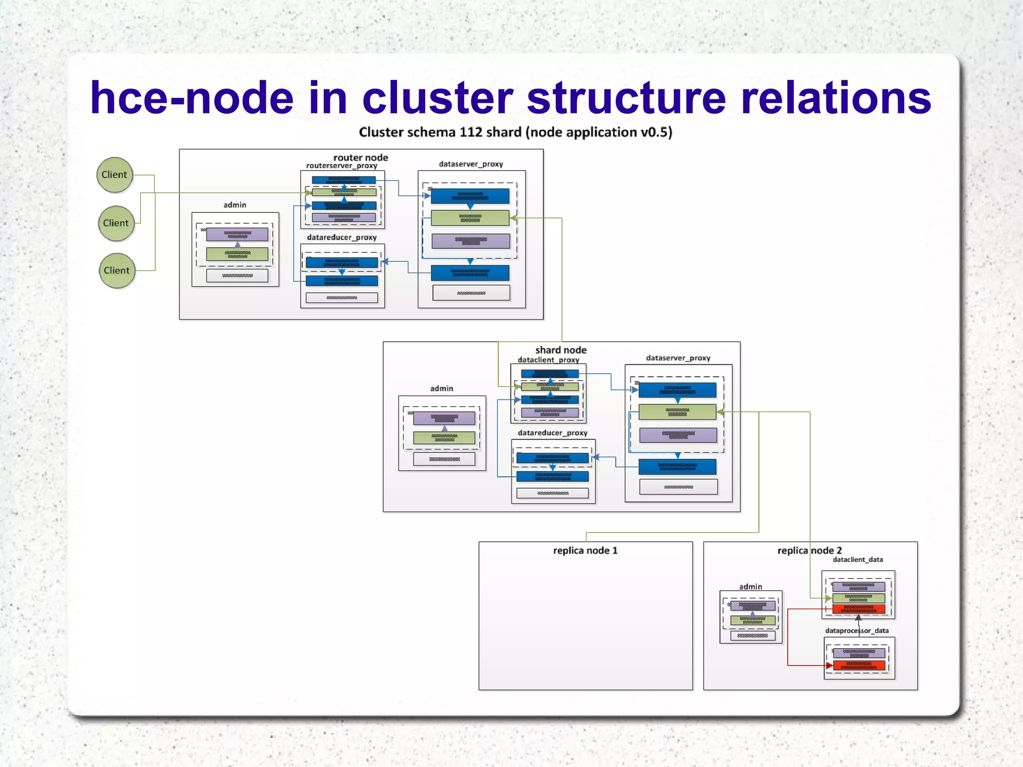 hce-node in cluster structure relations

 