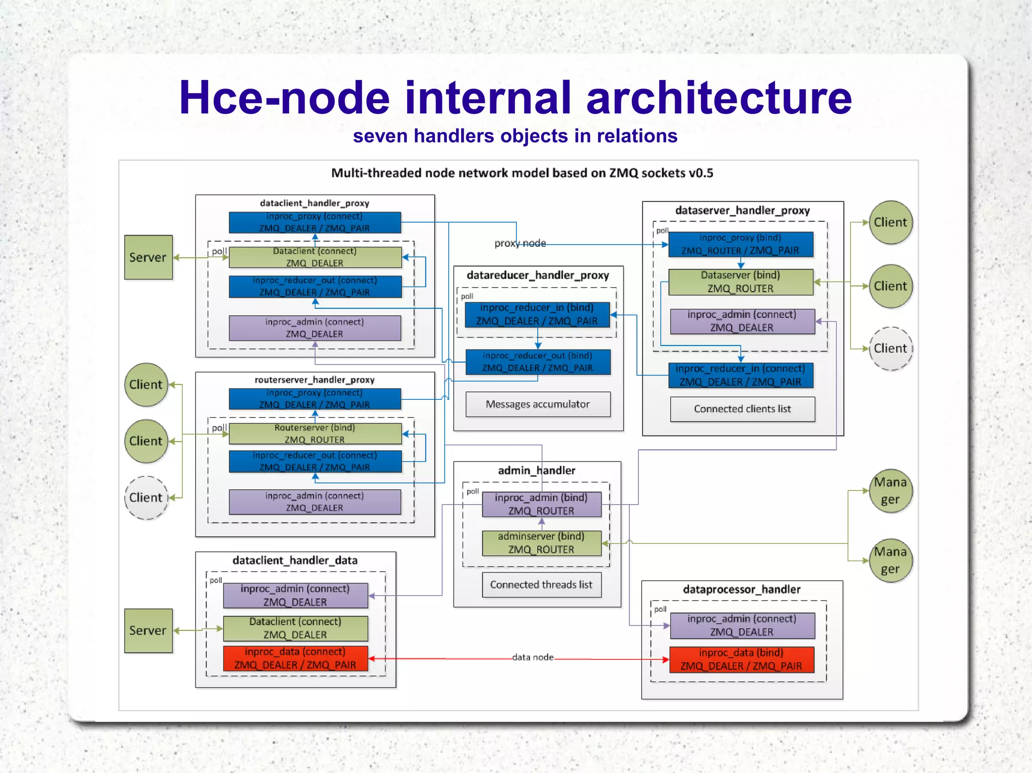 Hce-node internal architecture
seven handlers objects in relations

 