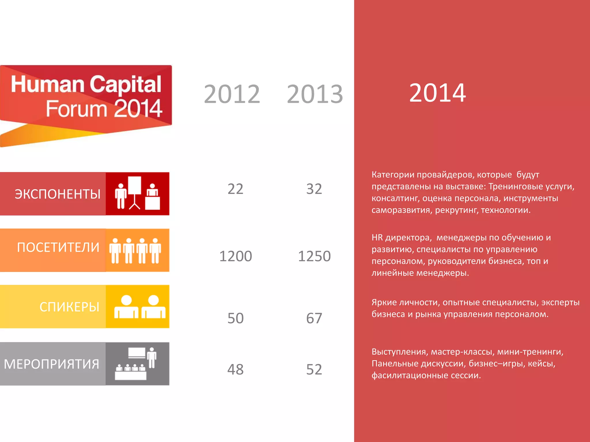 ЭКСПОНЕНТЫ
ПОСЕТИТЕЛИ
СПИКЕРЫ
МЕРОПРИЯТИЯ
2012 2013 2014
22 32
Категории провайдеров, которые будут
представлены на выставке: Тренинговые услуги,
консалтинг, оценка персонала, инструменты
саморазвития, рекрутинг, технологии.
1200 1250
HR директора, менеджеры по обучению и
развитию, специалисты по управлению
персоналом, руководители бизнеса, топ и
линейные менеджеры.
50 67
Яркие личности, опытные специалисты, эксперты
бизнеса и рынка управления персоналом.
48 52
Выступления, мастер-классы, мини-тренинги,
Панельные дискуссии, бизнес–игры, кейсы,
фасилитационные сессии.
 