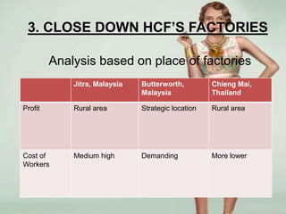 3. CLOSE DOWN HCF’S FACTORIES

         Analysis based on place of factories
             Jitra, Malaysia   Butterworth,         Chieng Mai,
                               Malaysia             Thailand

Profit       Rural area        Strategic location   Rural area




Cost of      Medium high       Demanding            More lower
Workers
 