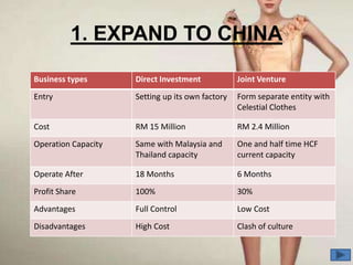 1. EXPAND TO CHINA

Business types       Direct Investment            Joint Venture
Entry                Setting up its own factory   Form separate entity with
                                                  Celestial Clothes

Cost                 RM 15 Million                RM 2.4 Million
Operation Capacity   Same with Malaysia and       One and half time HCF
                     Thailand capacity            current capacity

Operate After        18 Months                    6 Months
Profit Share         100%                         30%
Advantages           Full Control                 Low Cost
Disadvantages        High Cost                    Clash of culture
 