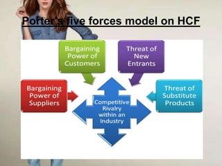 Porter's five forces model on HCF
 