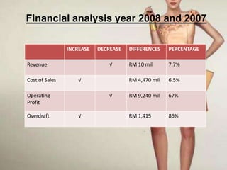 Financial analysis year 2008 and 2007

                INCREASE   DECREASE   DIFFERENCES    PERCENTAGE

Revenue                        √      RM 10 mil      7.7%

Cost of Sales       √                 RM 4,470 mil   6.5%

Operating                      √      RM 9,240 mil   67%
Profit

Overdraft           √                 RM 1,415       86%
 